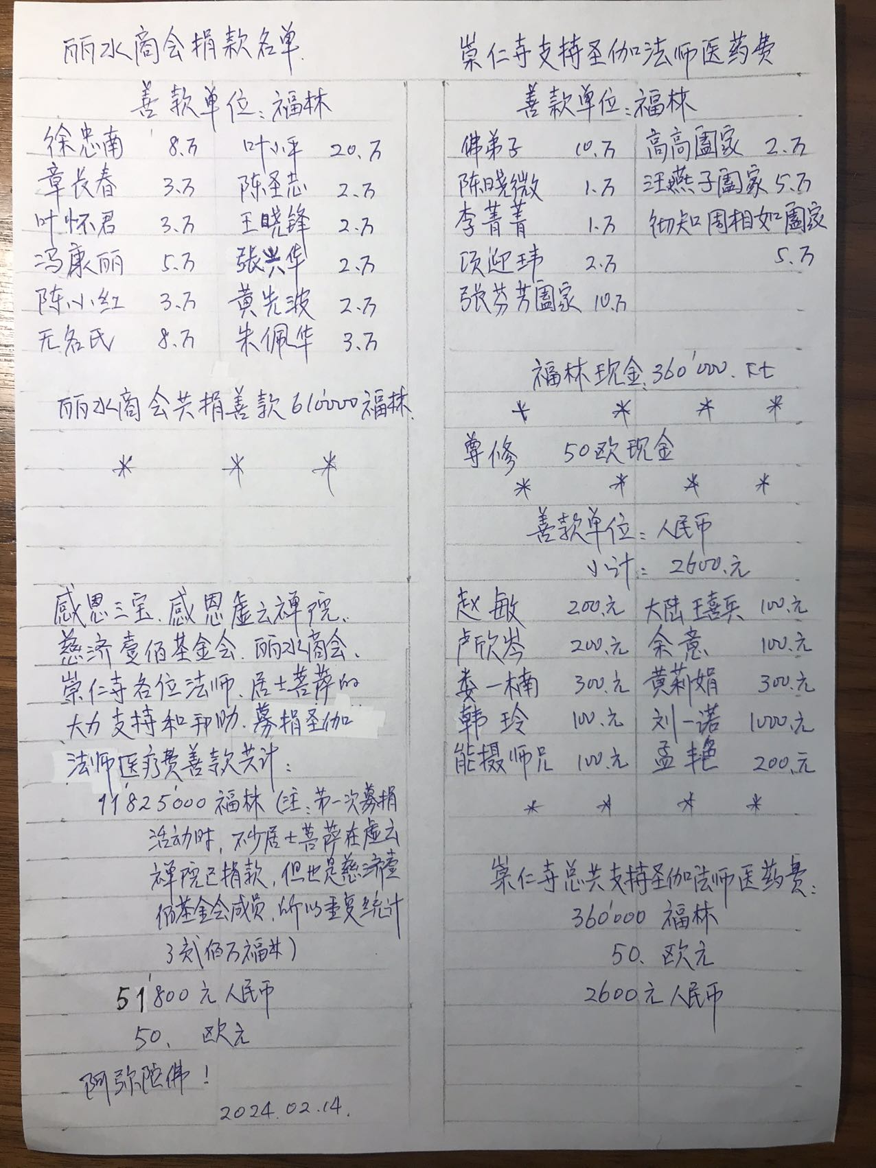 匈牙利侨界为虚云禅院圣伽法师手术治疗费募捐明细